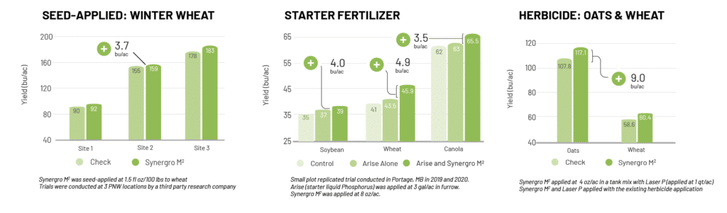 Synegro charts refecting differences after applying the synergro m2 to various crops