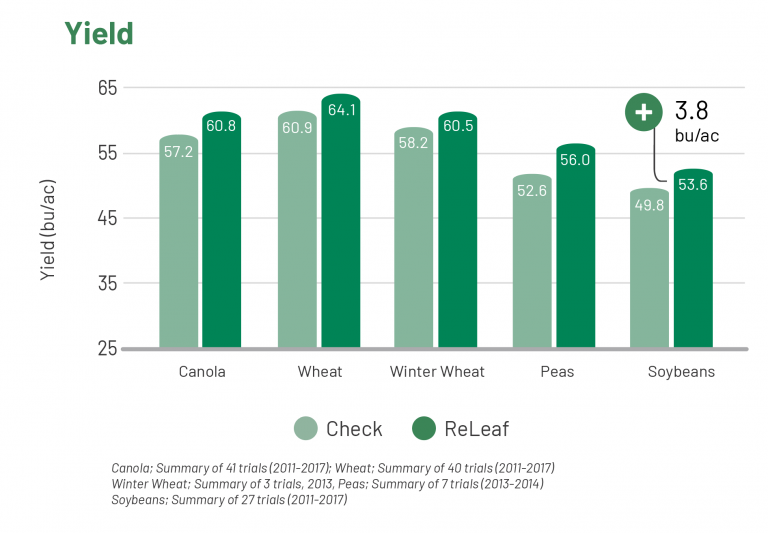 Chart showing differences in yield after applying ReLeaf. 122 independent, third-party trials from 2011 – 2019 showed an average yield increase ranging from 3.2 to 3.8 bu/ac for the 5 main crops (Canola, wheat, winter wheat, peas and soybeans), when treated with ReLeaf.