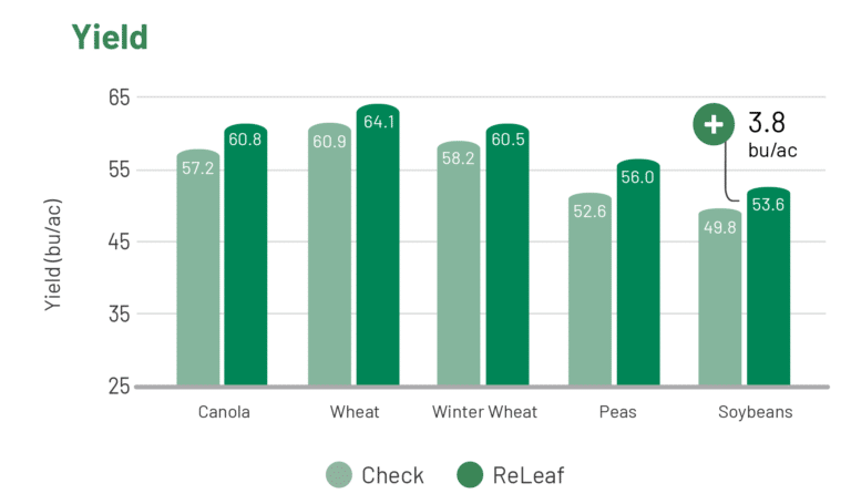 Chart showing differences in yield after applying ReLeaf. 122 independent, third-party trials from 2011 – 2019 showed an average yield increase ranging from 3.2 to 3.8 bu/ac for the 5 main crops (Canola, wheat, winter wheat, peas and soybeans), when treated with ReLeaf.