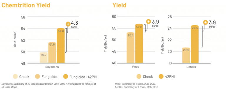 Charts showing difference in yield when adding 42phi rhizo to pulse and soybeans