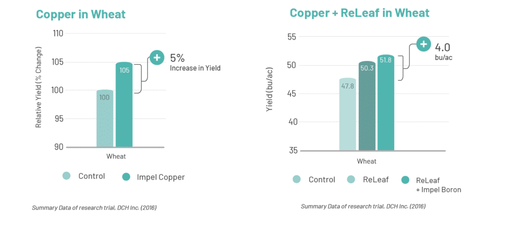 Charts showing difference in yield after applying Impel Copper to Wheat