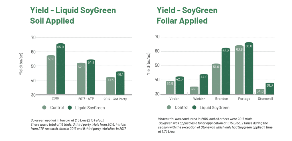 Two Charts showing the yield difference of applying SoyGreen to your Soybean crop
