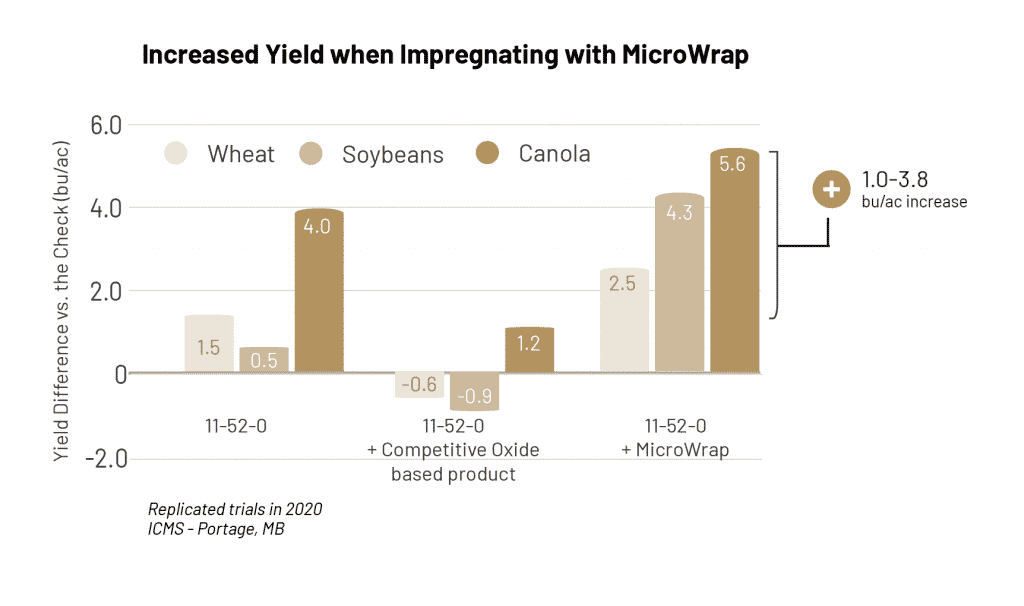 Trials conducted in 2020 on wheat, canola and soybeans showed the value of impregnating 11-52-0 with MicroWrap. The incremental yield benefit ranged from a 1.0 bu/ac up to 3.8 bu/ac increase.