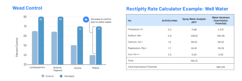 Effect of RectipHy on weed control, Chart shows RectipHy rate calculations
