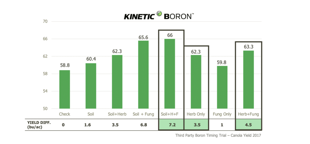 Third Party Kinetic Boron Trials showing Yield Increase after application of Kinetic Boron