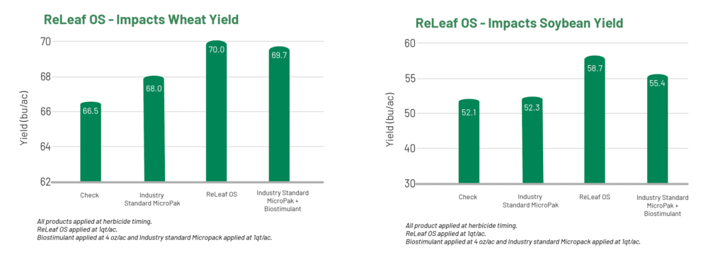 Charts showing increase in yield after applying Releaf OS to wheat and soybeans
