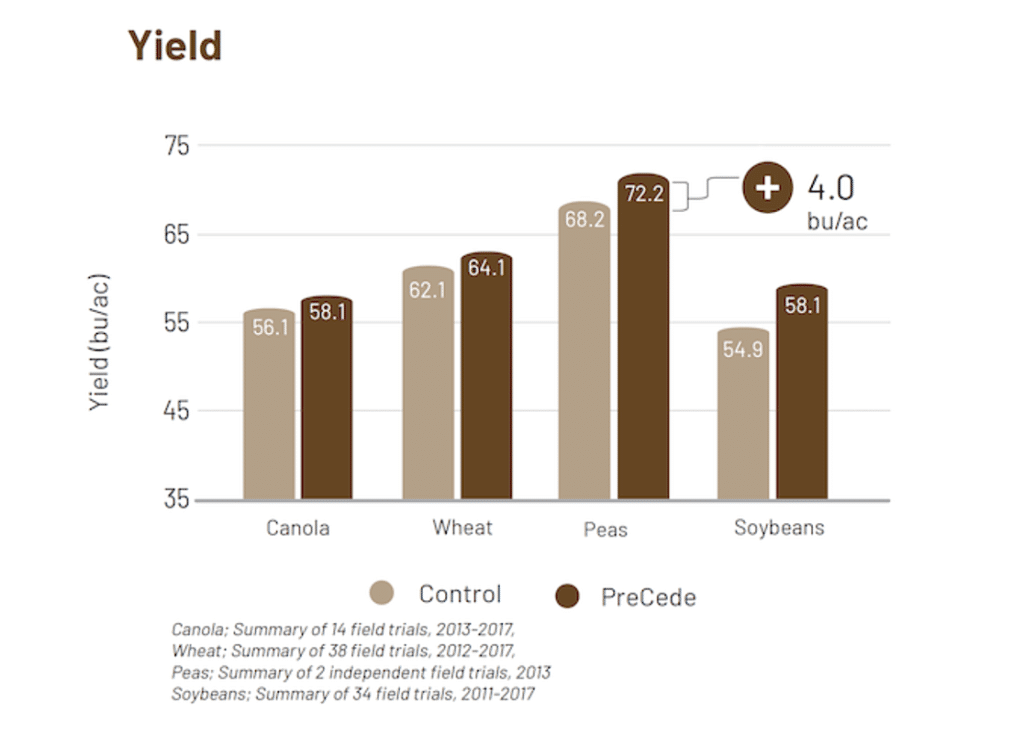Chart comparing a controlled plant vs. those treated with PreCede. Examples of Canola, Wheat, Peas, and Soybeans