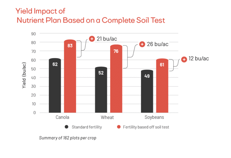 Yield impact of nutrient plan based on a complete soil test
