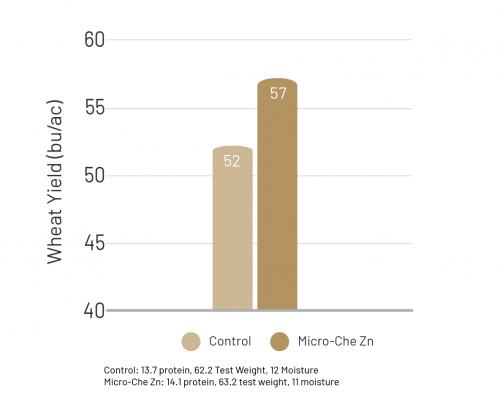 Chart showing increase in Yield when applying Micro-Che Zn to Wheat